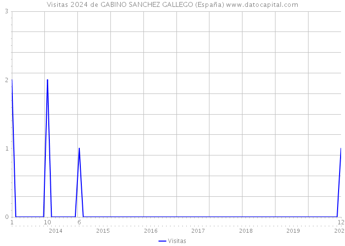 Visitas 2024 de GABINO SANCHEZ GALLEGO (España) 