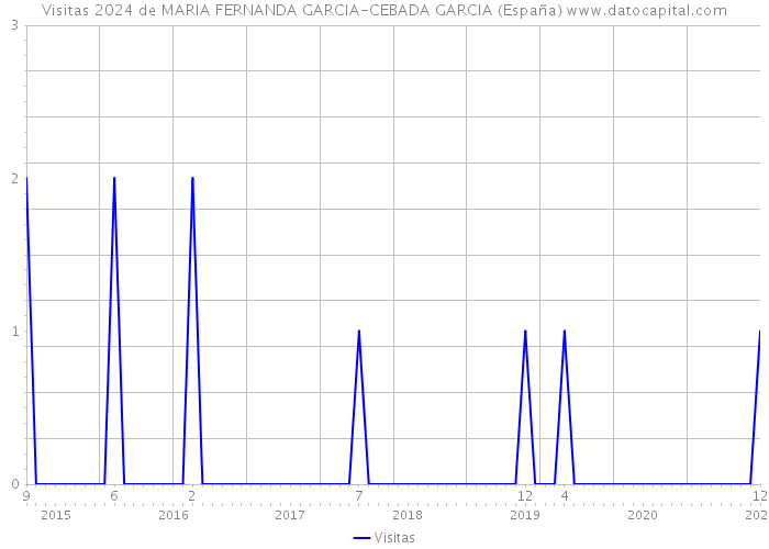Visitas 2024 de MARIA FERNANDA GARCIA-CEBADA GARCIA (España) 