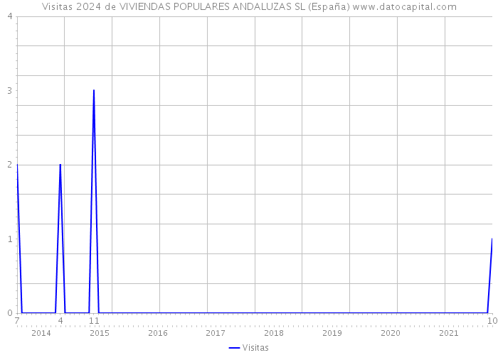Visitas 2024 de VIVIENDAS POPULARES ANDALUZAS SL (España) 