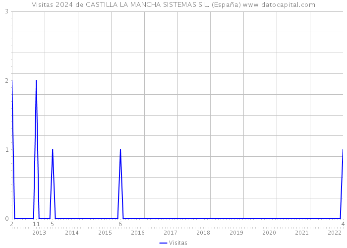 Visitas 2024 de CASTILLA LA MANCHA SISTEMAS S.L. (España) 