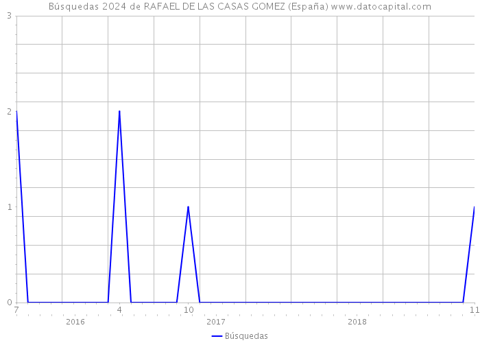 Búsquedas 2024 de RAFAEL DE LAS CASAS GOMEZ (España) 