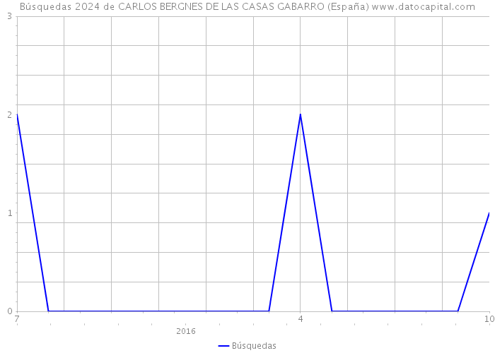 Búsquedas 2024 de CARLOS BERGNES DE LAS CASAS GABARRO (España) 
