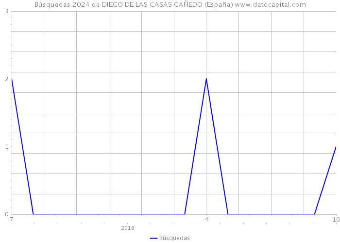 Búsquedas 2024 de DIEGO DE LAS CASAS CAÑEDO (España) 
