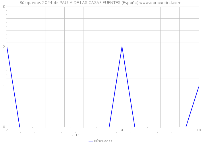 Búsquedas 2024 de PAULA DE LAS CASAS FUENTES (España) 