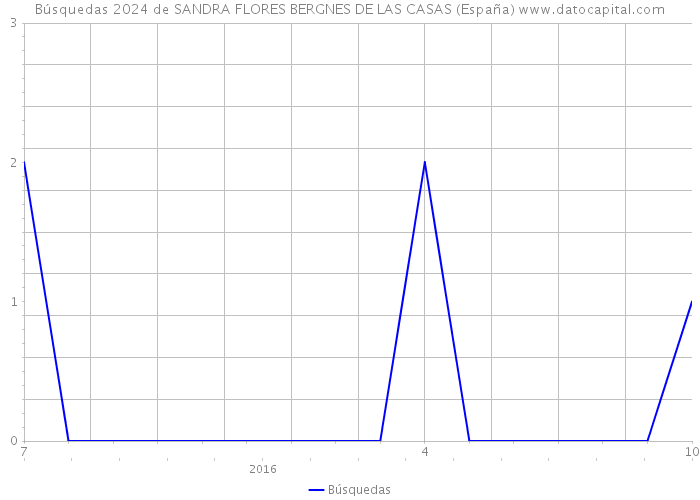 Búsquedas 2024 de SANDRA FLORES BERGNES DE LAS CASAS (España) 