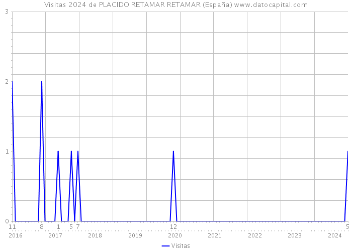 Visitas 2024 de PLACIDO RETAMAR RETAMAR (España) 