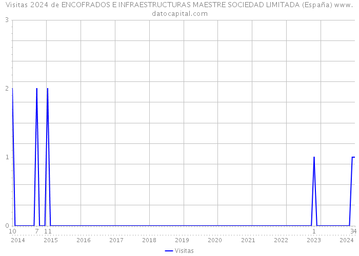 Visitas 2024 de ENCOFRADOS E INFRAESTRUCTURAS MAESTRE SOCIEDAD LIMITADA (España) 