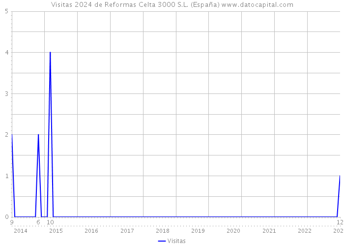 Visitas 2024 de Reformas Celta 3000 S.L. (España) 