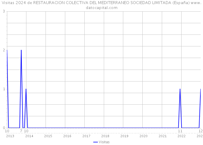 Visitas 2024 de RESTAURACION COLECTIVA DEL MEDITERRANEO SOCIEDAD LIMITADA (España) 