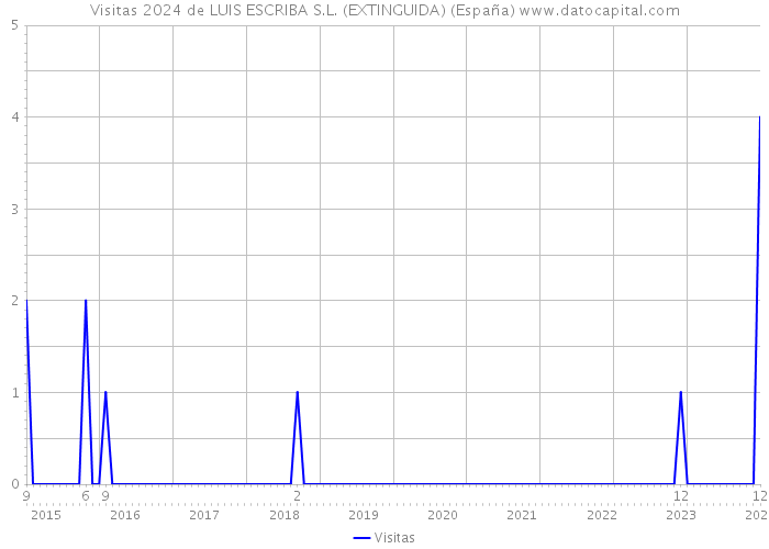 Visitas 2024 de LUIS ESCRIBA S.L. (EXTINGUIDA) (España) 