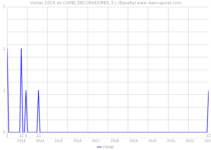Visitas 2024 de CAREL DECORADORES, S L (España) 