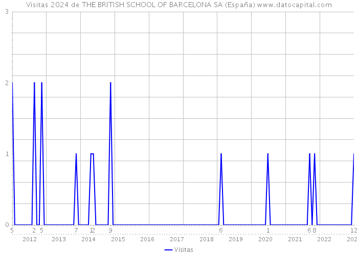 Visitas 2024 de THE BRITISH SCHOOL OF BARCELONA SA (España) 
