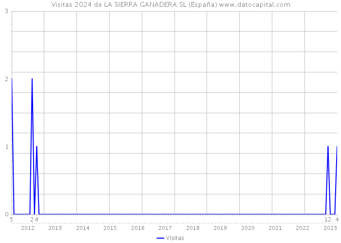 Visitas 2024 de LA SIERRA GANADERA SL (España) 