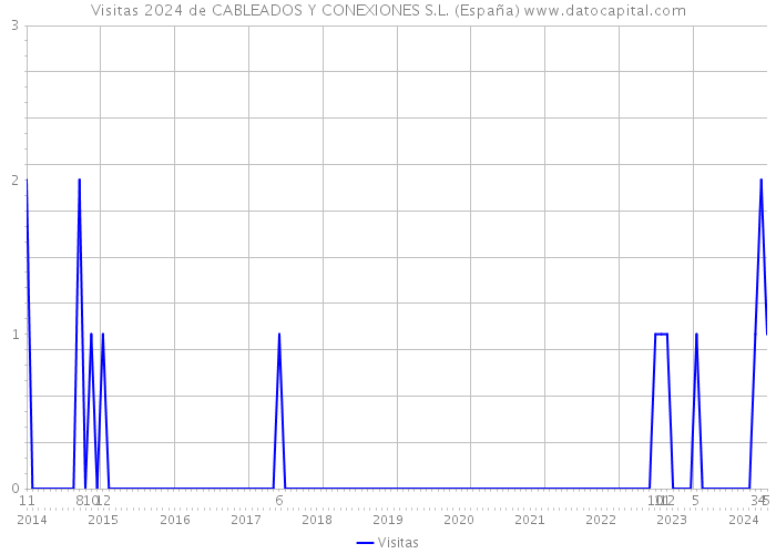 Visitas 2024 de CABLEADOS Y CONEXIONES S.L. (España) 