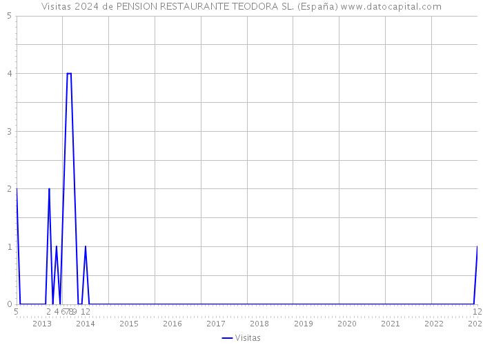 Visitas 2024 de PENSION RESTAURANTE TEODORA SL. (España) 