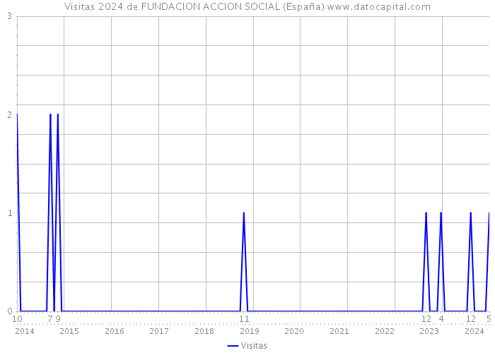 Visitas 2024 de FUNDACION ACCION SOCIAL (España) 