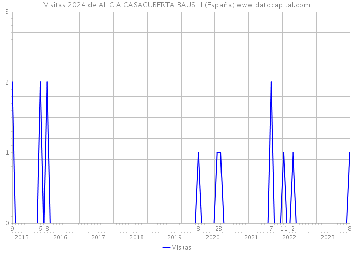 Visitas 2024 de ALICIA CASACUBERTA BAUSILI (España) 
