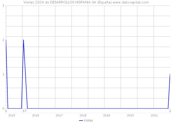 Visitas 2024 de DESARROLLOS HISPANIA SA (España) 