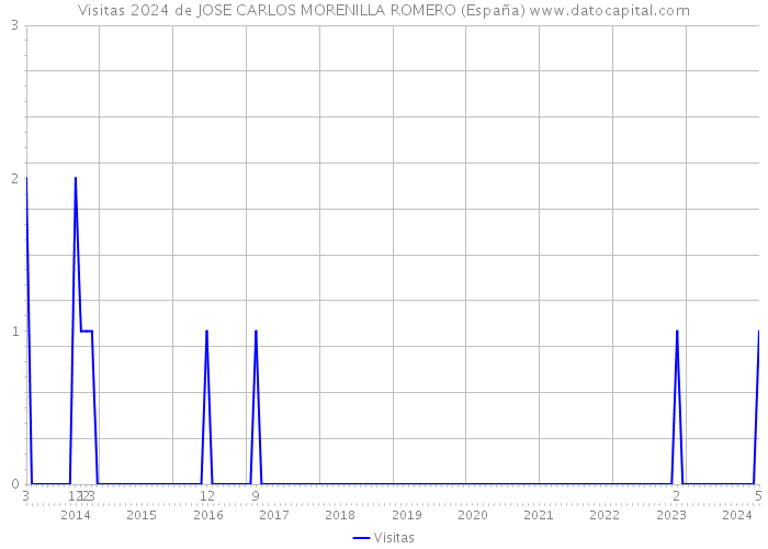 Visitas 2024 de JOSE CARLOS MORENILLA ROMERO (España) 