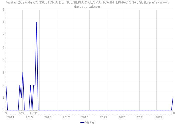 Visitas 2024 de CONSULTORIA DE INGENIERIA & GEOMATICA INTERNACIONAL SL (España) 