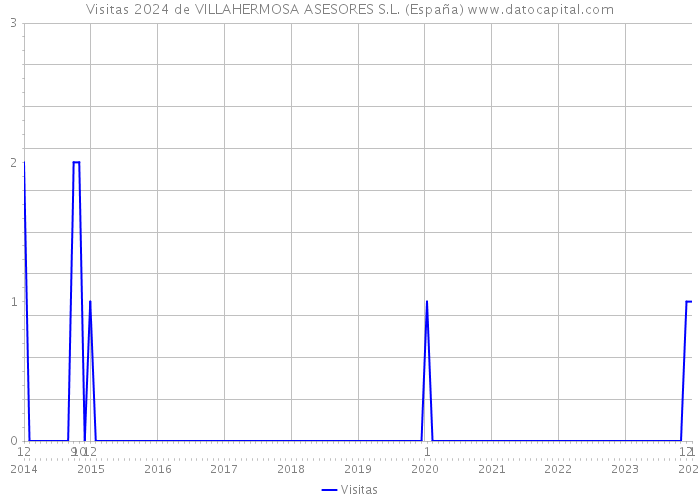 Visitas 2024 de VILLAHERMOSA ASESORES S.L. (España) 