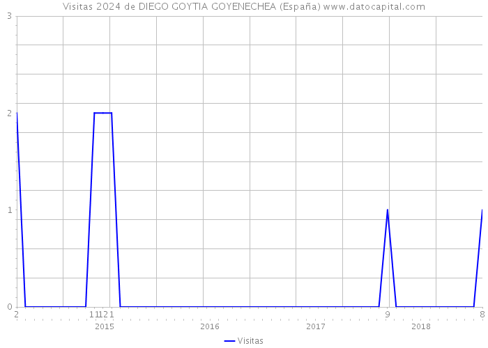 Visitas 2024 de DIEGO GOYTIA GOYENECHEA (España) 