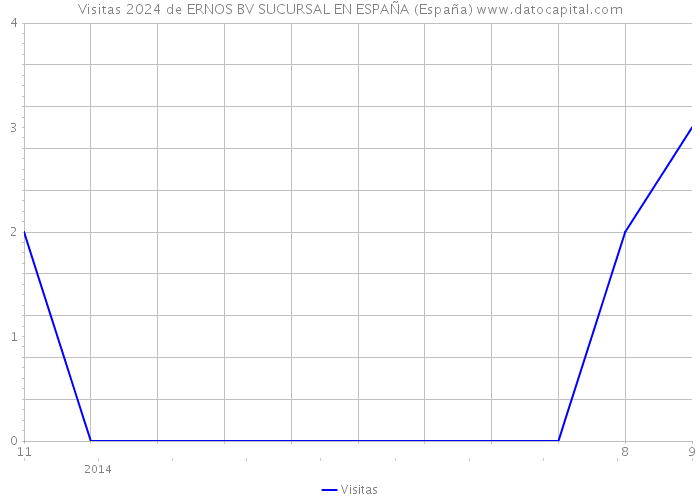 Visitas 2024 de ERNOS BV SUCURSAL EN ESPAÑA (España) 