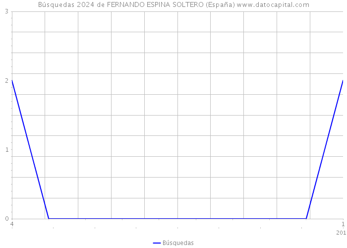 Búsquedas 2024 de FERNANDO ESPINA SOLTERO (España) 