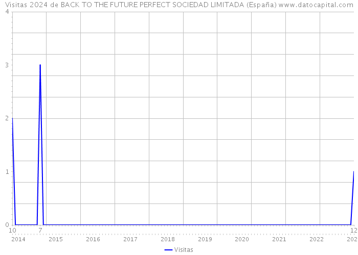Visitas 2024 de BACK TO THE FUTURE PERFECT SOCIEDAD LIMITADA (España) 