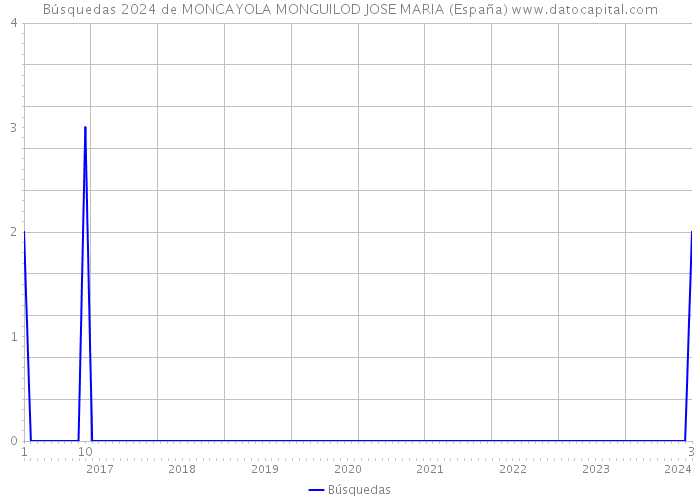 Búsquedas 2024 de MONCAYOLA MONGUILOD JOSE MARIA (España) 