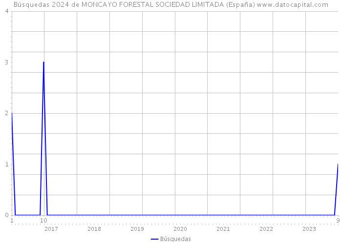Búsquedas 2024 de MONCAYO FORESTAL SOCIEDAD LIMITADA (España) 