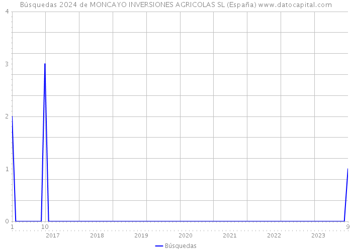 Búsquedas 2024 de MONCAYO INVERSIONES AGRICOLAS SL (España) 