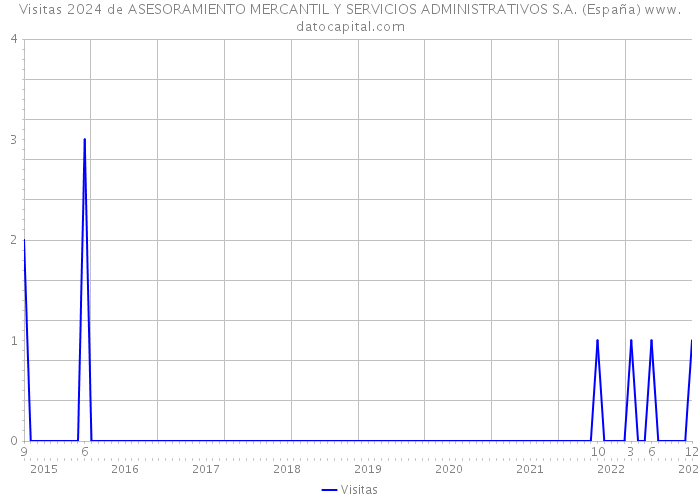 Visitas 2024 de ASESORAMIENTO MERCANTIL Y SERVICIOS ADMINISTRATIVOS S.A. (España) 