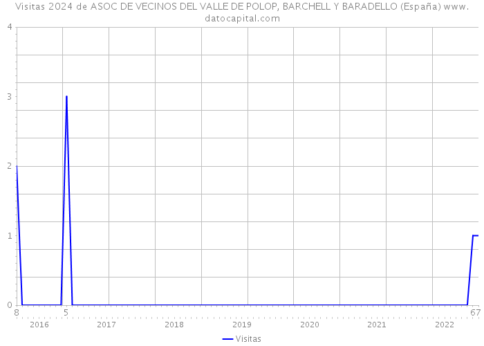 Visitas 2024 de ASOC DE VECINOS DEL VALLE DE POLOP, BARCHELL Y BARADELLO (España) 