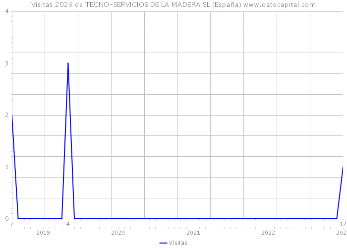 Visitas 2024 de TECNO-SERVICIOS DE LA MADERA SL (España) 