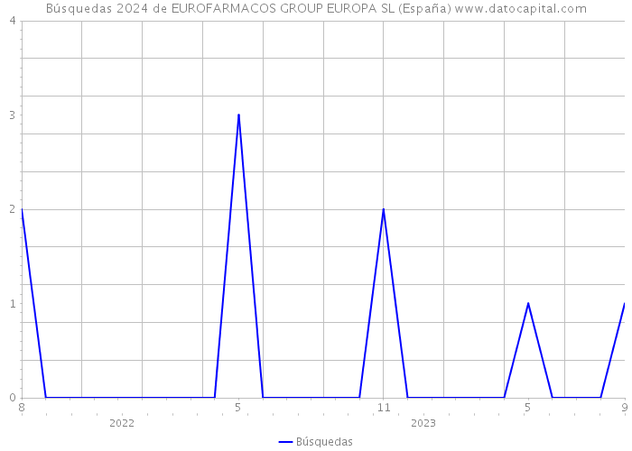 Búsquedas 2024 de EUROFARMACOS GROUP EUROPA SL (España) 