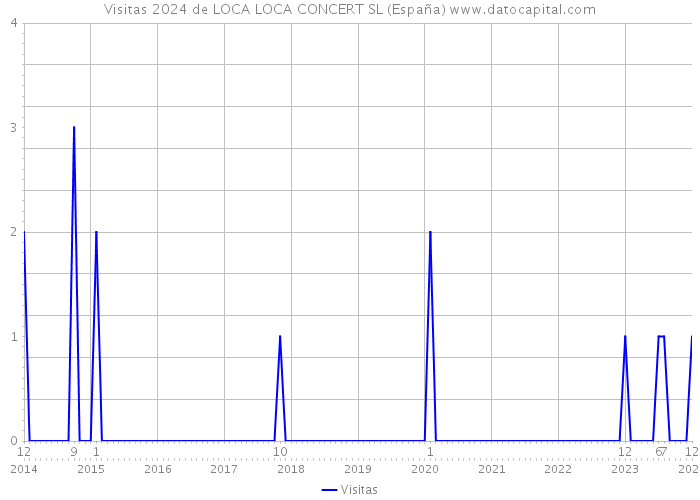 Visitas 2024 de LOCA LOCA CONCERT SL (España) 