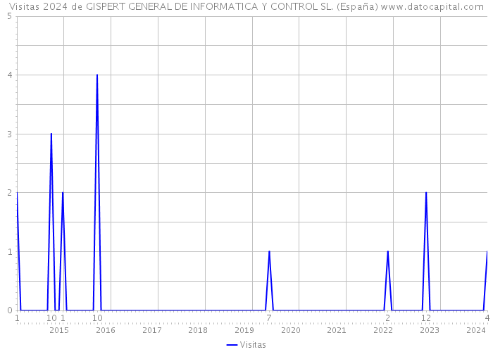 Visitas 2024 de GISPERT GENERAL DE INFORMATICA Y CONTROL SL. (España) 