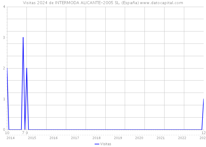 Visitas 2024 de INTERMODA ALICANTE-2005 SL. (España) 