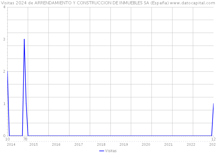 Visitas 2024 de ARRENDAMIENTO Y CONSTRUCCION DE INMUEBLES SA (España) 
