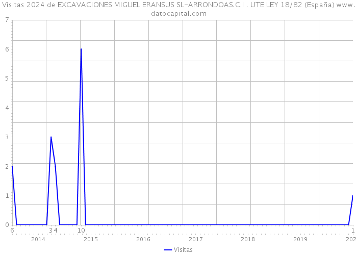 Visitas 2024 de EXCAVACIONES MIGUEL ERANSUS SL-ARRONDOAS.C.I . UTE LEY 18/82 (España) 