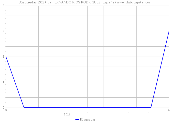 Búsquedas 2024 de FERNANDO RIOS RODRIGUEZ (España) 