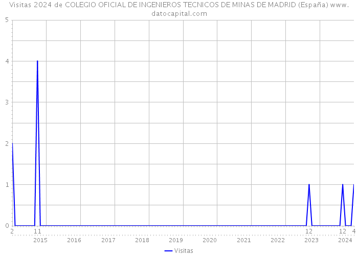 Visitas 2024 de COLEGIO OFICIAL DE INGENIEROS TECNICOS DE MINAS DE MADRID (España) 