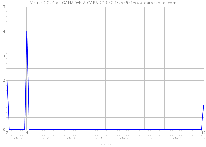 Visitas 2024 de GANADERIA CAPADOR SC (España) 