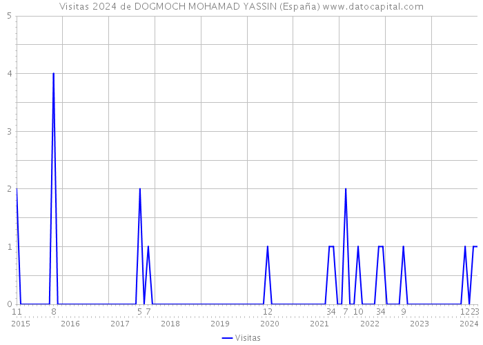 Visitas 2024 de DOGMOCH MOHAMAD YASSIN (España) 