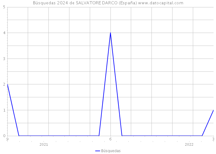 Búsquedas 2024 de SALVATORE DARCO (España) 