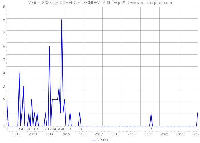 Visitas 2024 de COMERCIAL FONDEVILA SL (España) 