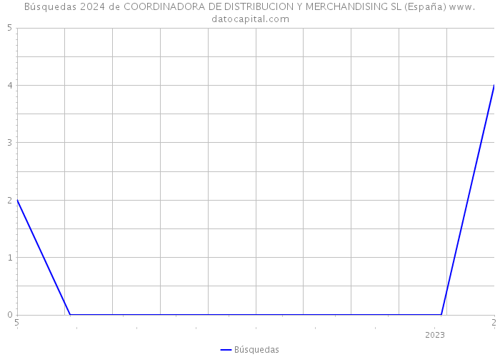 Búsquedas 2024 de COORDINADORA DE DISTRIBUCION Y MERCHANDISING SL (España) 