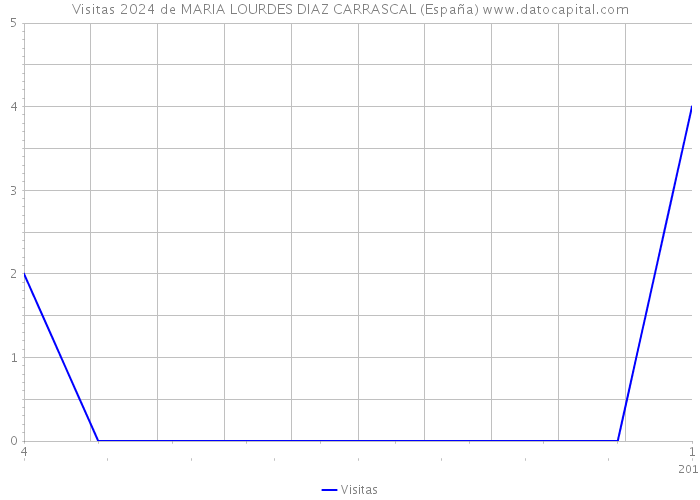 Visitas 2024 de MARIA LOURDES DIAZ CARRASCAL (España) 