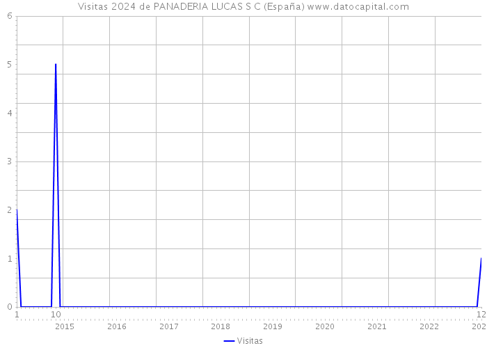 Visitas 2024 de PANADERIA LUCAS S C (España) 